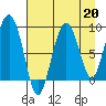 Patton Bay tide chart for Tuesday, August 20, 2024
