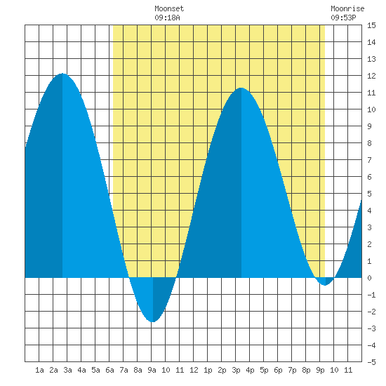 Patton Bay tide chart for Wednesday, August 21, 2024