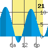 Patton Bay tide chart for Wednesday, August 21, 2024