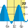 Patton Bay tide chart for Thursday, August 22, 2024