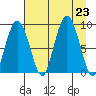 Patton Bay tide chart for Friday, August 23, 2024