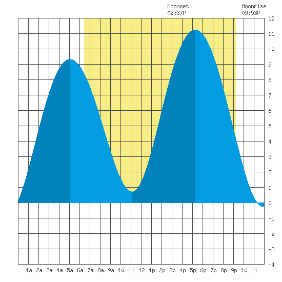 Patton Bay tide chart for Saturday, August 24, 2024