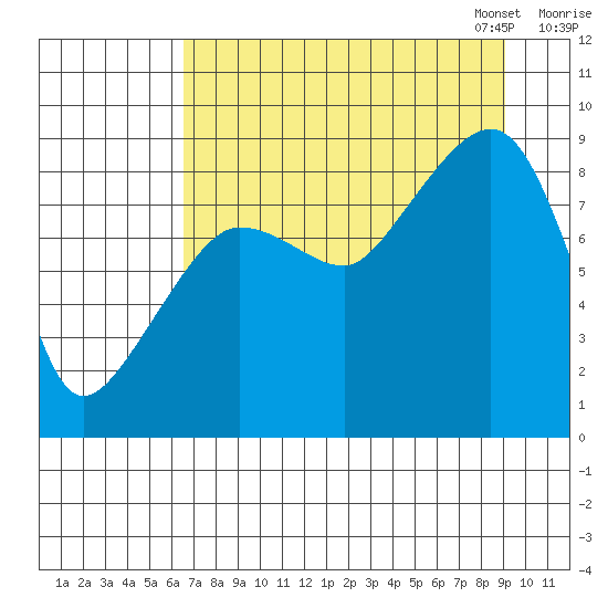 Patton Bay tide chart for Tuesday, August 27, 2024