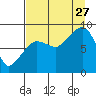 Patton Bay tide chart for Tuesday, August 27, 2024