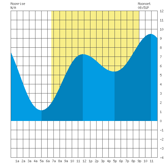Patton Bay tide chart for Thursday, August 29, 2024