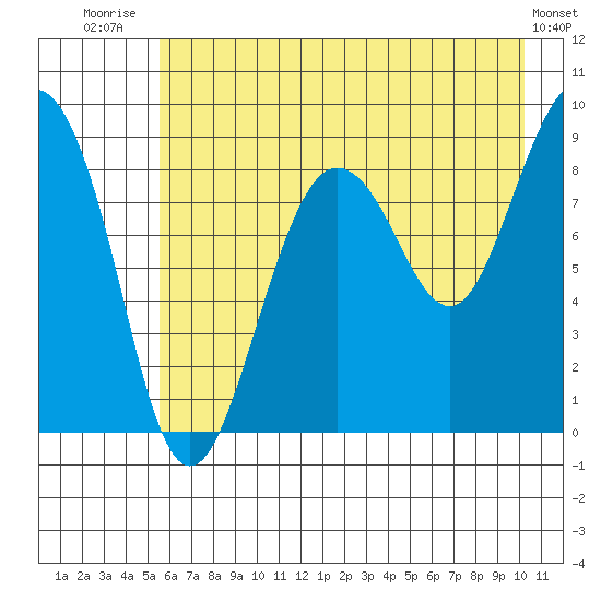 Patton Bay tide chart for Friday, August 2, 2024