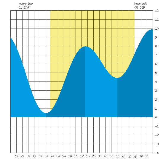 Patton Bay tide chart for Friday, August 30, 2024