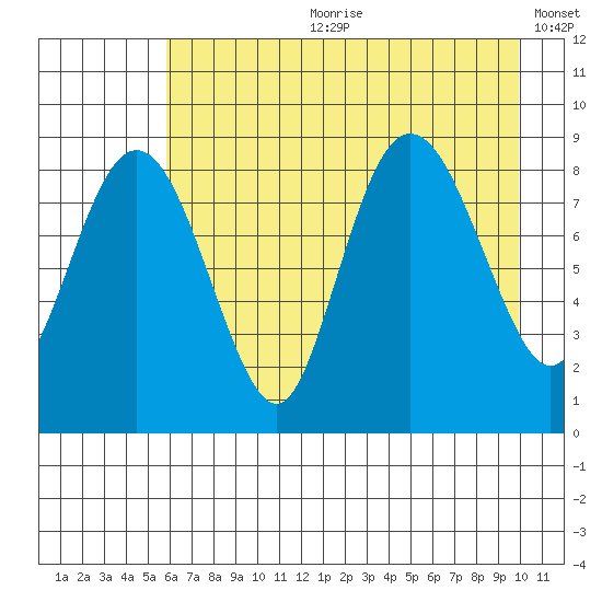 Patton Bay tide chart for Friday, August 9, 2024