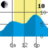 Patton Bay tide chart for Tuesday, September 10, 2024