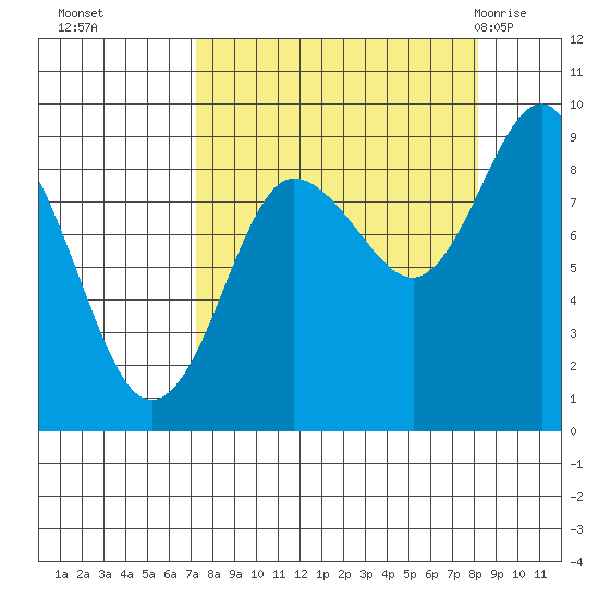Patton Bay tide chart for Saturday, September 14, 2024