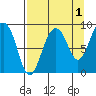 Patton Bay tide chart for Sunday, September 1, 2024