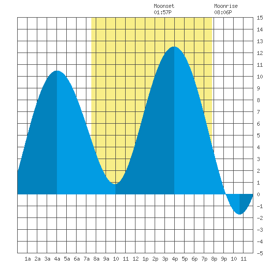Patton Bay tide chart for Saturday, September 21, 2024
