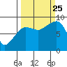 Patton Bay tide chart for Wednesday, September 25, 2024