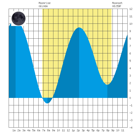 Patton Bay tide chart for Monday, September 2, 2024