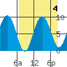 Patton Bay tide chart for Wednesday, September 4, 2024