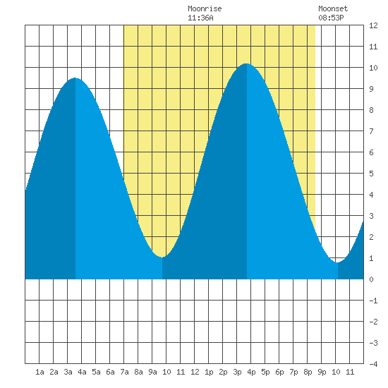 Patton Bay tide chart for Friday, September 6, 2024