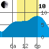 Patton Bay tide chart for Thursday, October 10, 2024
