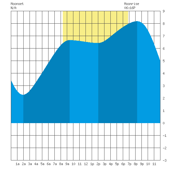 Patton Bay tide chart for Friday, October 11, 2024