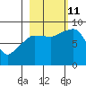 Patton Bay tide chart for Friday, October 11, 2024