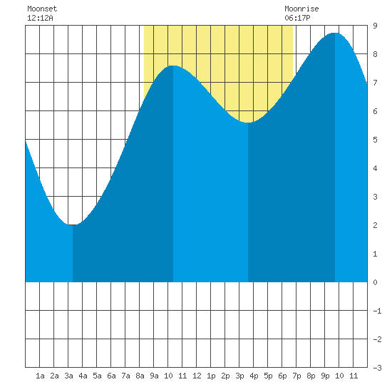 Patton Bay tide chart for Saturday, October 12, 2024