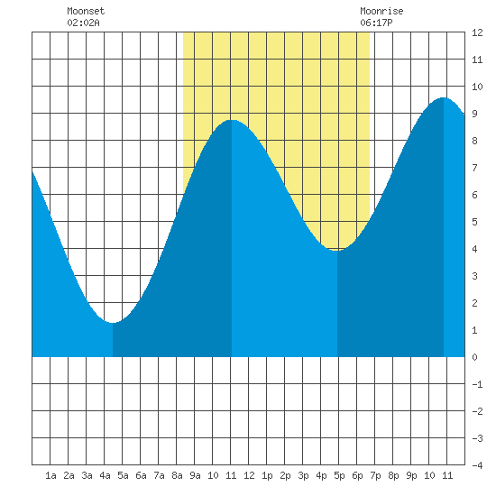 Patton Bay tide chart for Sunday, October 13, 2024