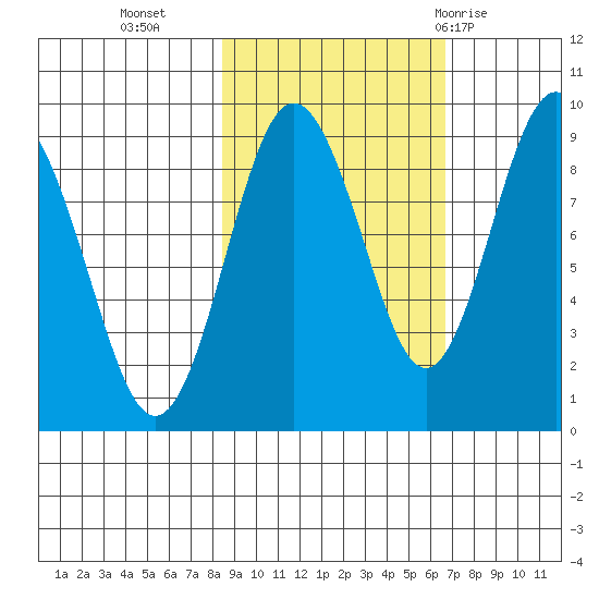 Patton Bay tide chart for Monday, October 14, 2024