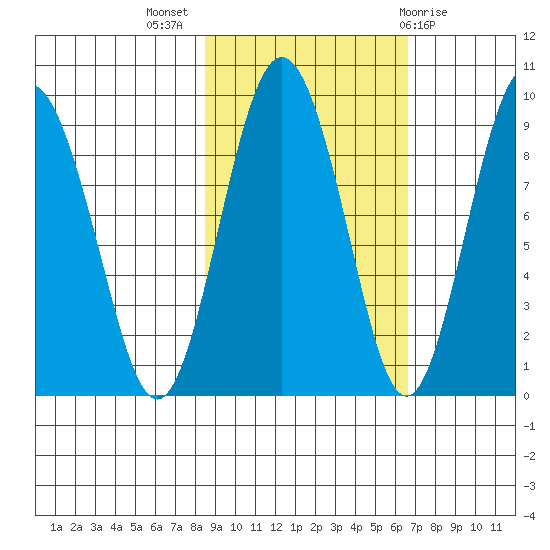 Patton Bay tide chart for Tuesday, October 15, 2024