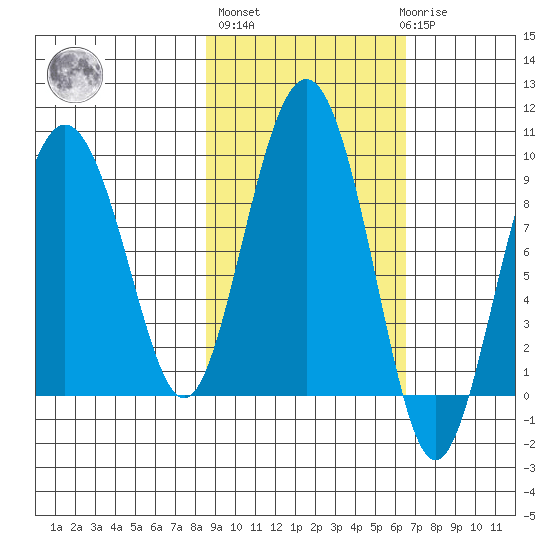 Patton Bay tide chart for Thursday, October 17, 2024