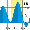 Patton Bay tide chart for Friday, October 18, 2024