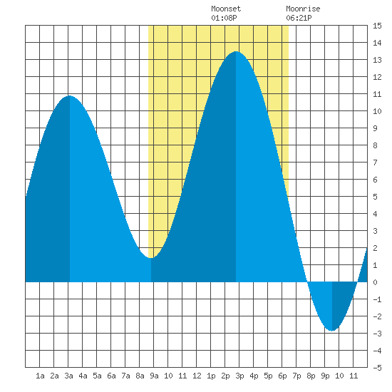 Patton Bay tide chart for Saturday, October 19, 2024