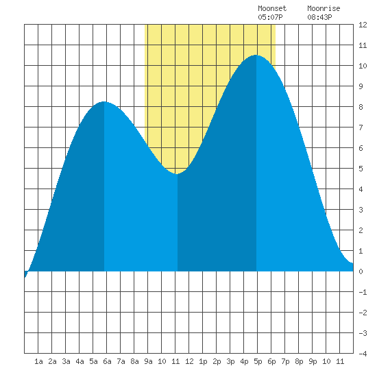 Patton Bay tide chart for Tuesday, October 22, 2024