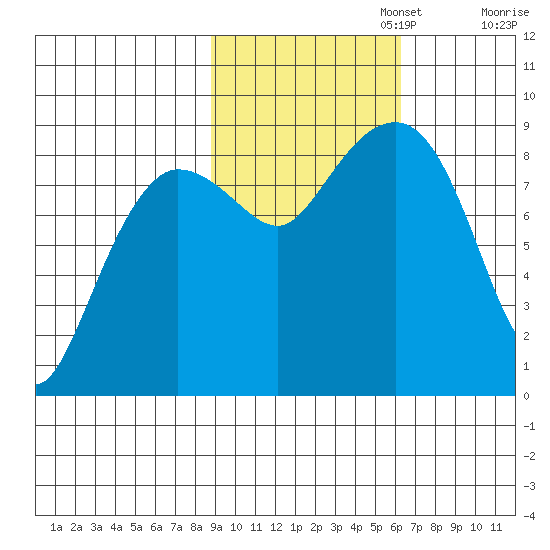 Patton Bay tide chart for Wednesday, October 23, 2024