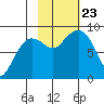 Patton Bay tide chart for Wednesday, October 23, 2024