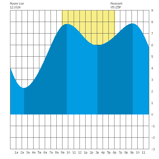 Patton Bay tide chart for Friday, October 25, 2024