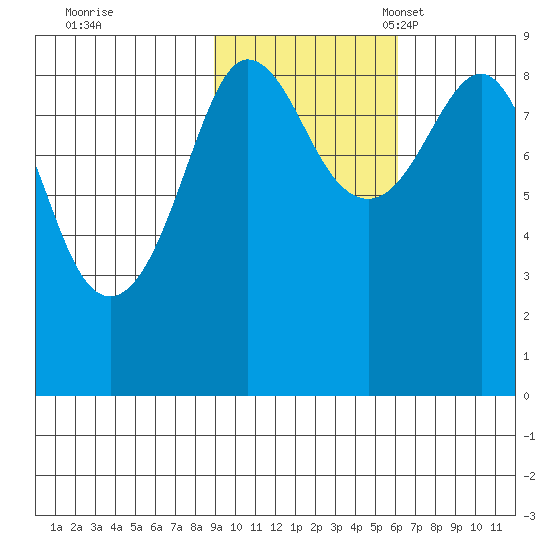 Patton Bay tide chart for Saturday, October 26, 2024