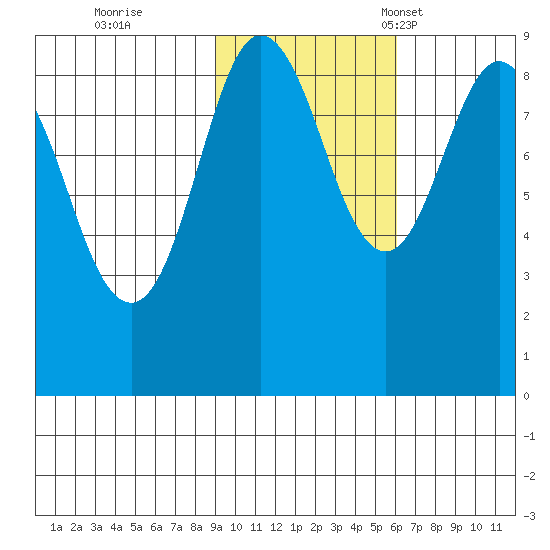 Patton Bay tide chart for Sunday, October 27, 2024