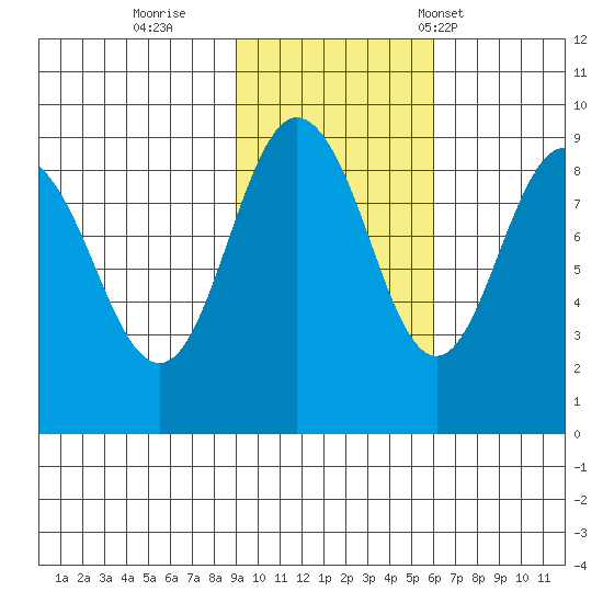 Patton Bay tide chart for Monday, October 28, 2024