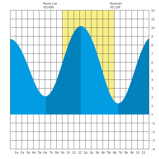 Patton Bay tide chart for Tuesday, October 29, 2024