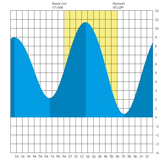 Patton Bay tide chart for Wednesday, October 30, 2024