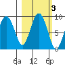Patton Bay tide chart for Thursday, October 3, 2024