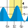 Patton Bay tide chart for Friday, October 4, 2024