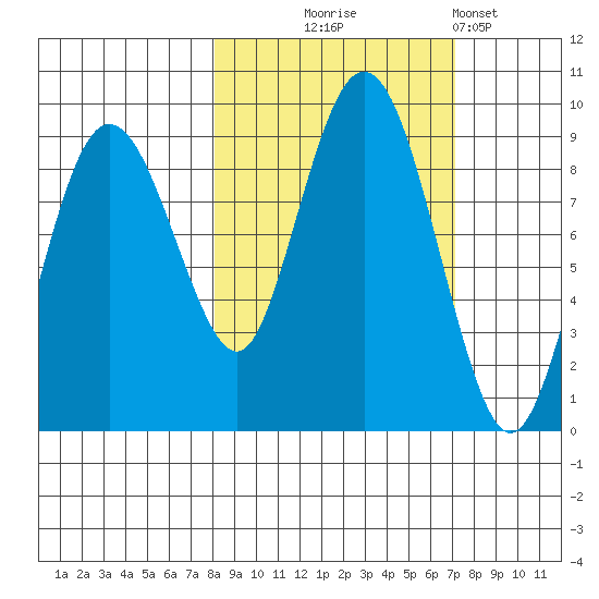 Patton Bay tide chart for Saturday, October 5, 2024