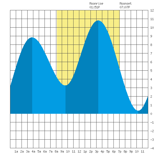 Patton Bay tide chart for Sunday, October 6, 2024