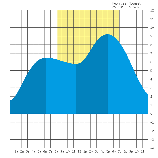 Patton Bay tide chart for Wednesday, October 9, 2024