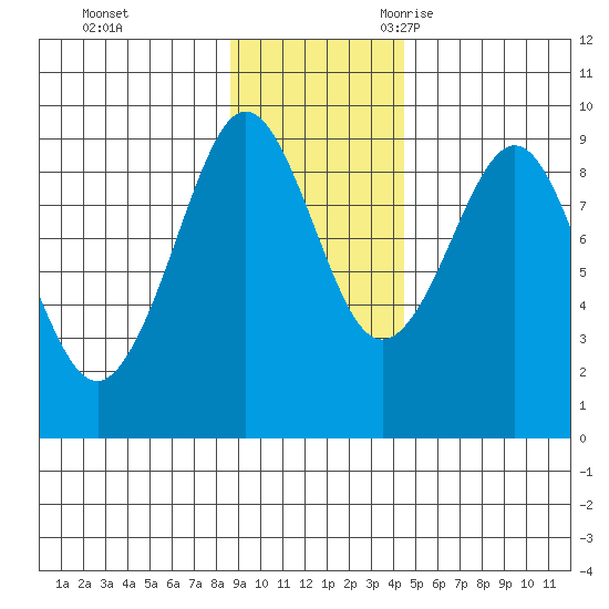 Patton Bay tide chart for Monday, November 11, 2024