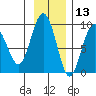 Patton Bay tide chart for Wednesday, November 13, 2024