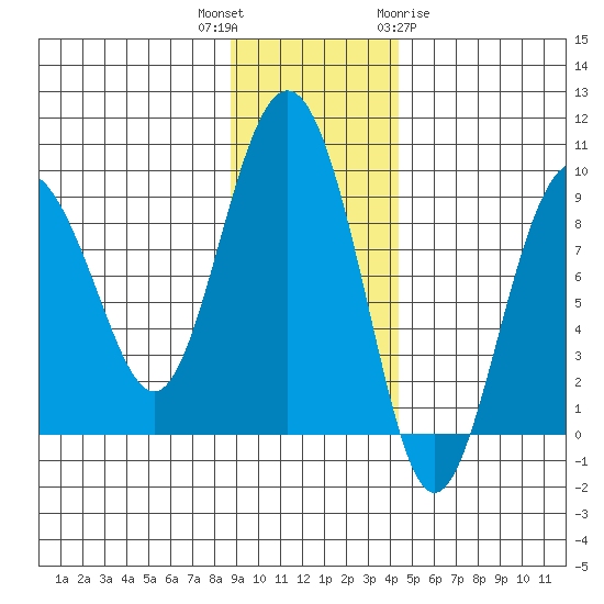 Patton Bay tide chart for Thursday, November 14, 2024
