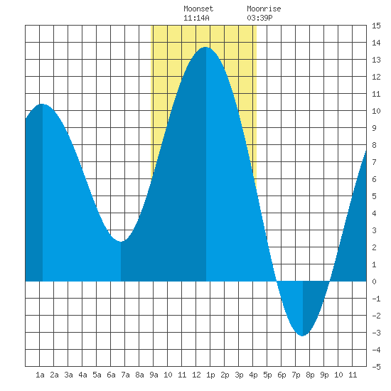 Patton Bay tide chart for Saturday, November 16, 2024