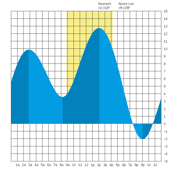 Patton Bay tide chart for Monday, November 18, 2024