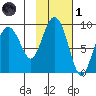 Patton Bay tide chart for Friday, November 1, 2024